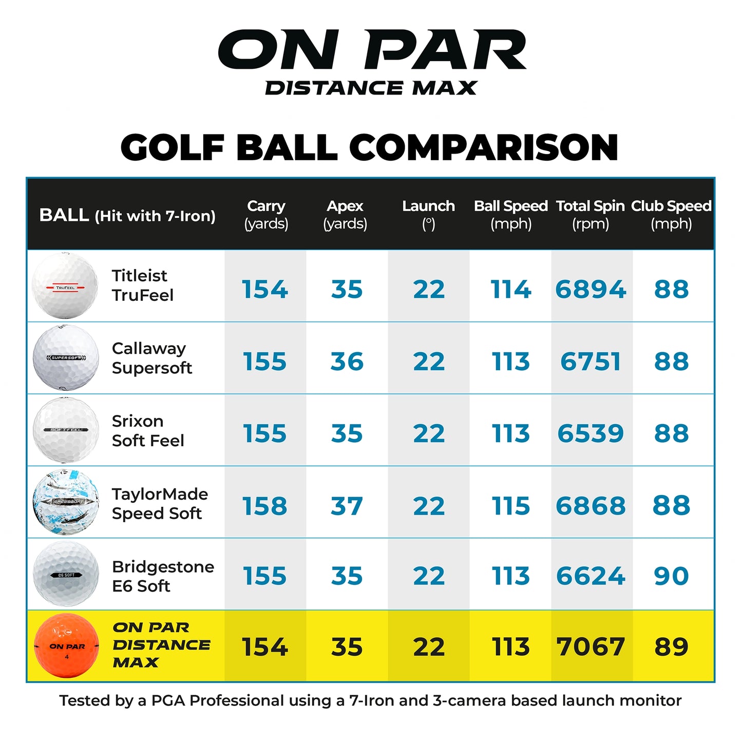 Comparison chart of golf balls with On Par Distance Max at the top