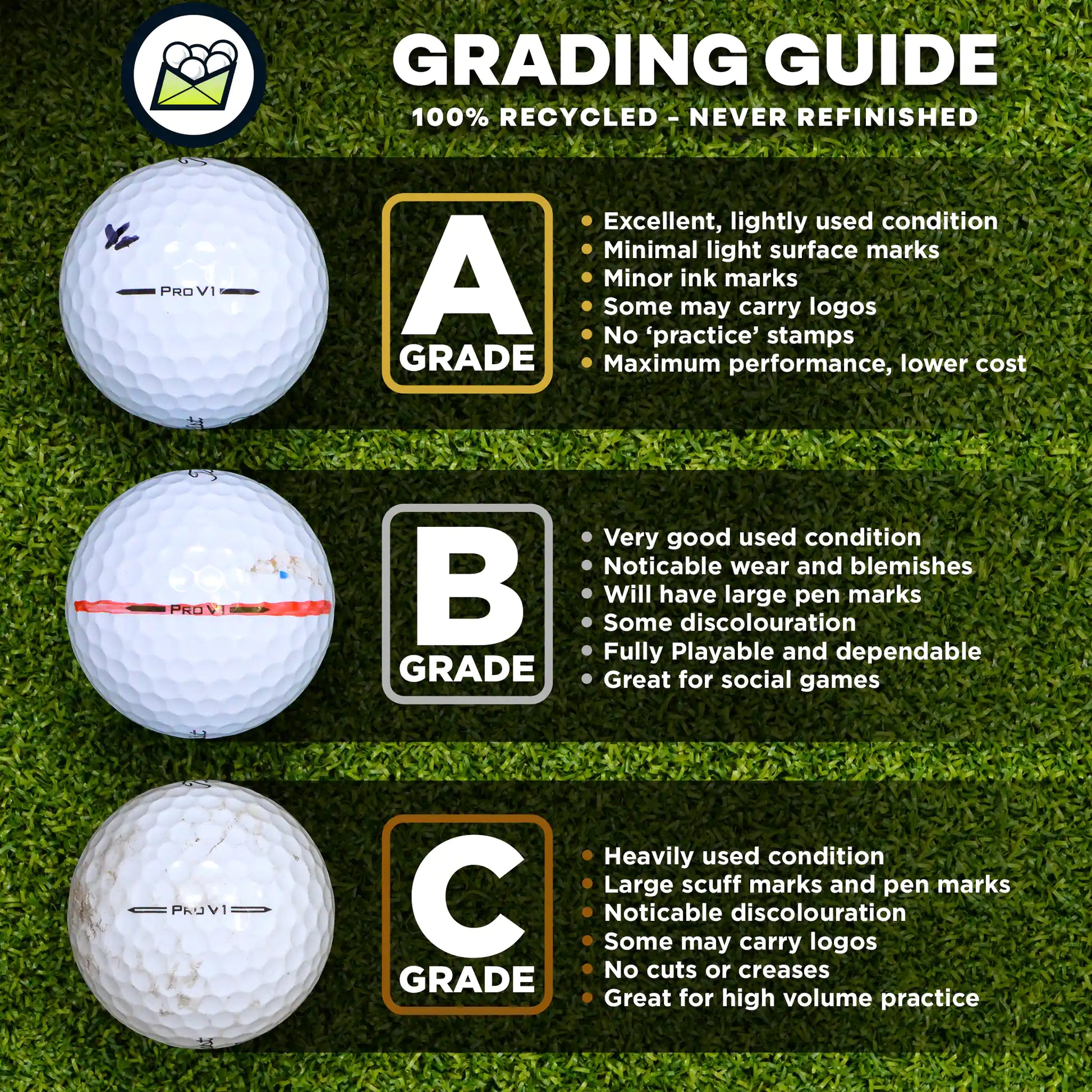 Grading guide for used golf balls with A, B, and C grades on a grass background.