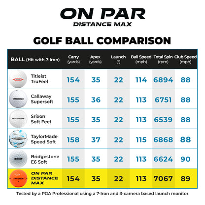 Comparison chart of golf balls with On Par Distance Max at the top